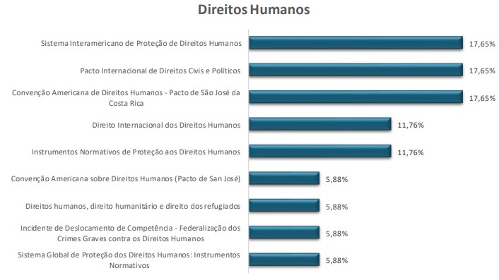 questões de prova OAB - direitos humanos