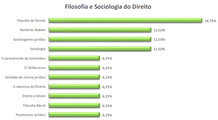 questões de prova OAB - filosofia e sociologia do direito