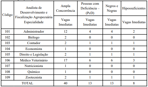 concurso-SEAGRI-DF-analista