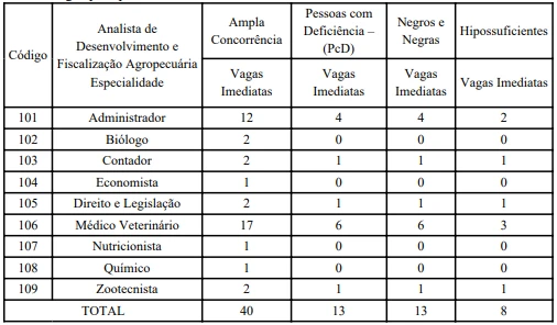concurso-SEAGRI-DF-analista