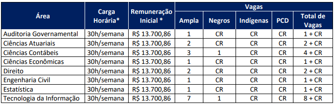 concurso-TCE-ES-cargos