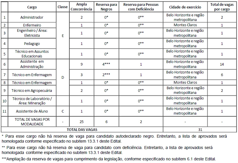 cargos ufmg