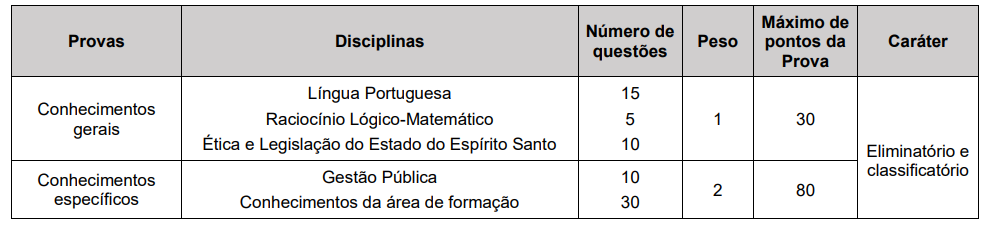 Concurso SEGER ES 2022