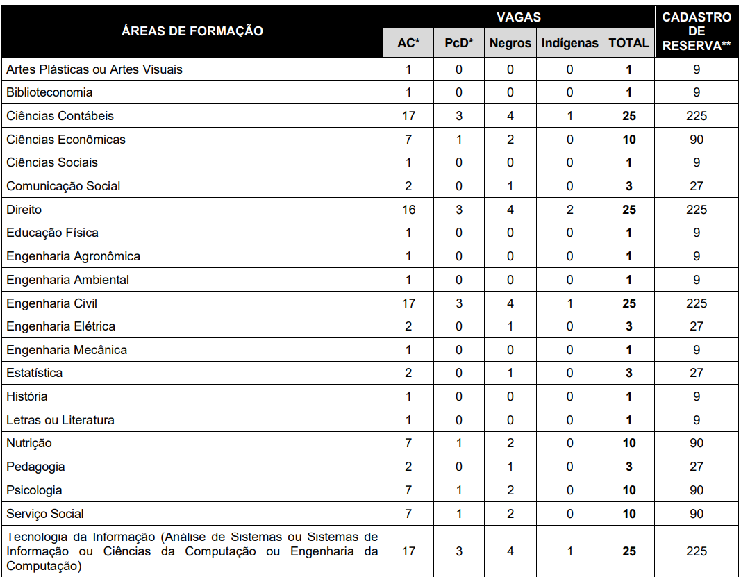 Concurso SEGER ES 2022