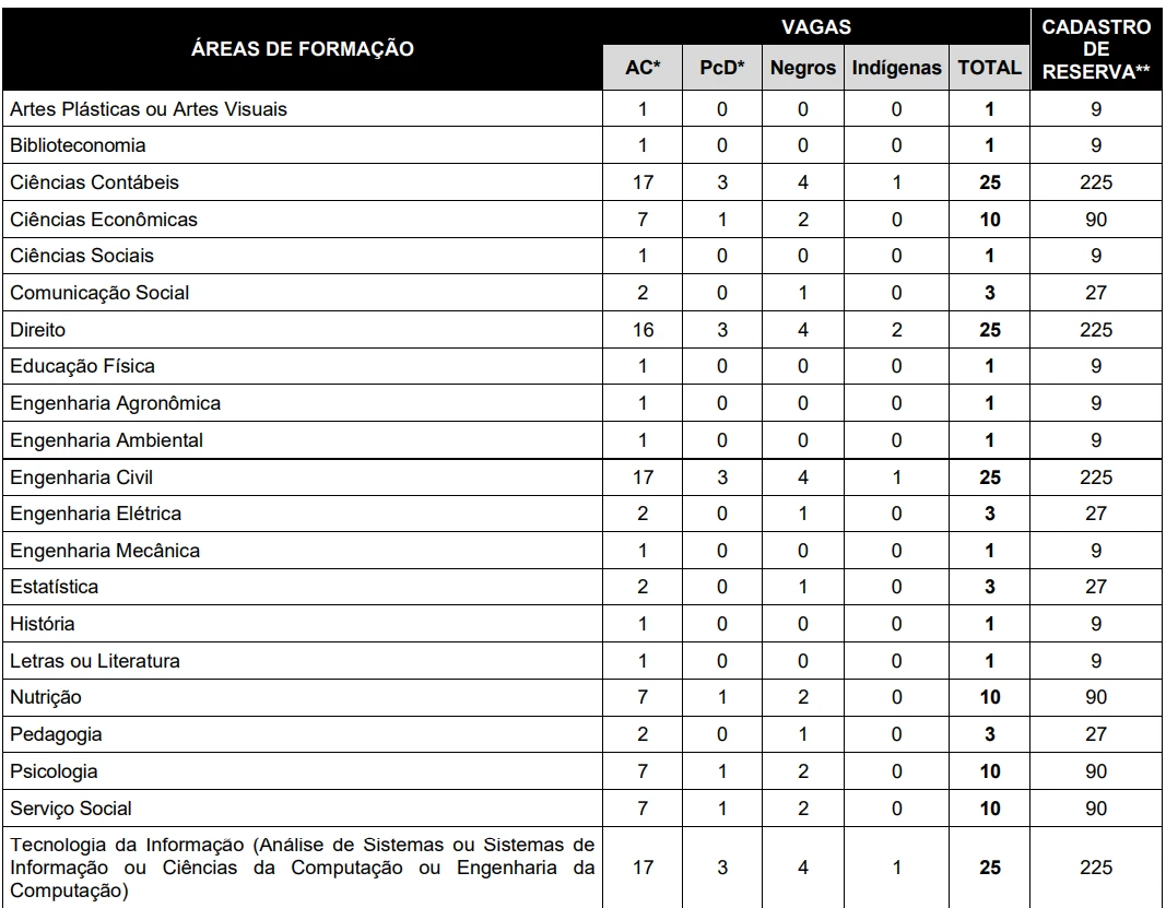 Concurso SEGER ES 2022