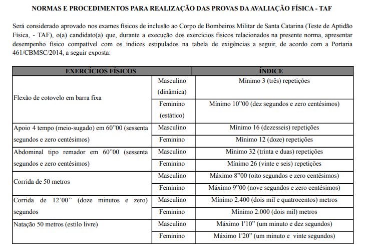 Concurso CBM SC 2022