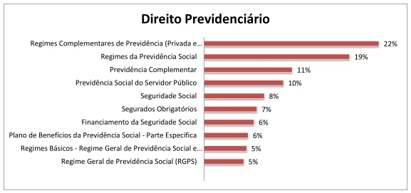 temas-mais-cobrados-concurso-INSS
