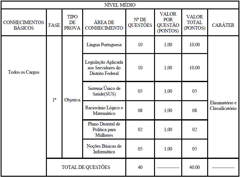 ses df fases do concurso