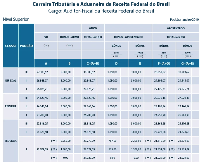 Plano de carreira do Auditor Fiscal e Analista Tributário