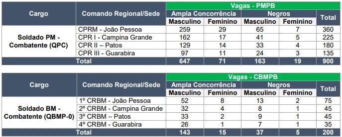 concurso pm pb e cbm pb