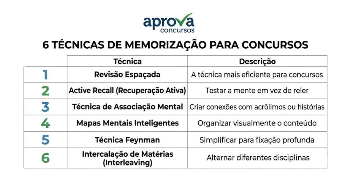 seis tecnicas de memorização para concursos tabela simples com seis tecnicas de memorização para concursos dispostas em lista