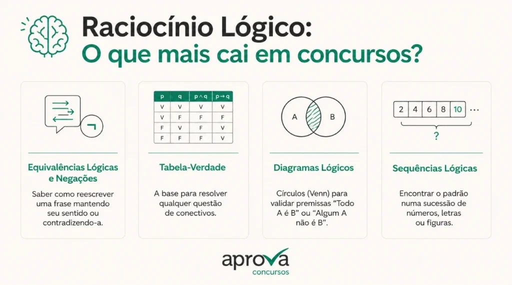 O que mais cai em Raciocínio Lógico para concursos O que mais cai em Raciocínio Lógico para concursos